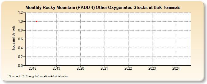Rocky Mountain (PADD 4) Other Oxygenates Stocks at Bulk Terminals (Thousand Barrels)