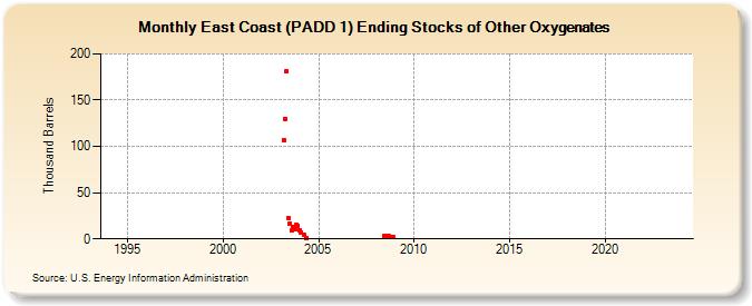 East Coast (PADD 1) Ending Stocks of Other Oxygenates (Thousand Barrels)