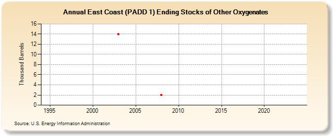 East Coast (PADD 1) Ending Stocks of Other Oxygenates (Thousand Barrels)