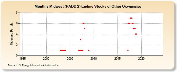 Midwest (PADD 2) Ending Stocks of Other Oxygenates (Thousand Barrels)