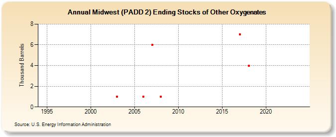 Midwest (PADD 2) Ending Stocks of Other Oxygenates (Thousand Barrels)