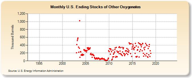 U.S. Ending Stocks of Other Oxygenates (Thousand Barrels)