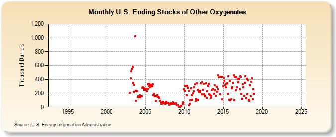 U.S. Ending Stocks of Other Oxygenates (Thousand Barrels)