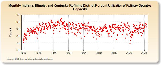 Indiana, Illinois, and Kentucky Refining District Percent Utilization of Refinery Operable Capacity (Percent)