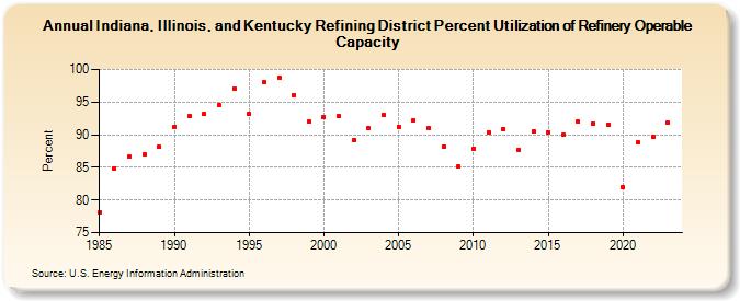 Indiana, Illinois, and Kentucky Refining District Percent Utilization of Refinery Operable Capacity (Percent)