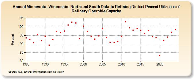 Minnesota, Wisconsin, North and South Dakota Refining District Percent Utilization of Refinery Operable Capacity (Percent)