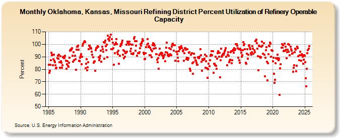 Oklahoma, Kansas, Missouri Refining District Percent Utilization of Refinery Operable Capacity (Percent)