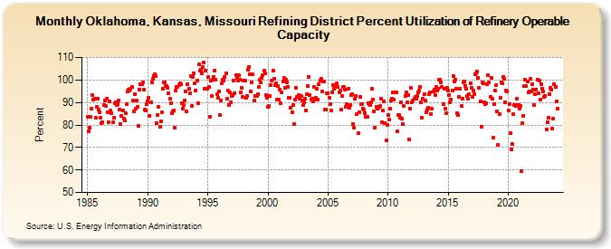 Oklahoma, Kansas, Missouri Refining District Percent Utilization of Refinery Operable Capacity (Percent)