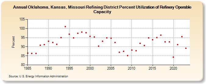 Oklahoma, Kansas, Missouri Refining District Percent Utilization of Refinery Operable Capacity (Percent)