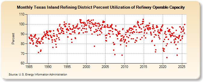 Texas Inland Refining District Percent Utilization of Refinery Operable Capacity (Percent)