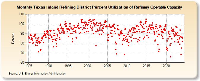 Texas Inland Refining District Percent Utilization of Refinery Operable Capacity (Percent)