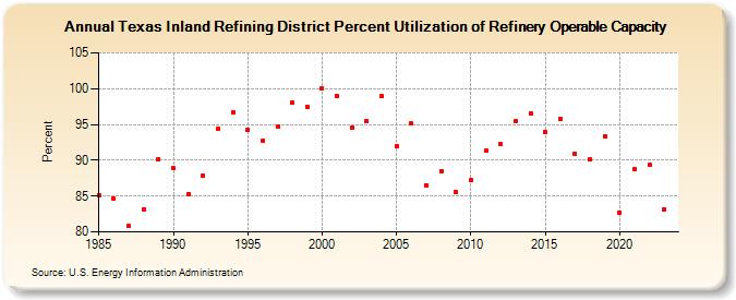 Texas Inland Refining District Percent Utilization of Refinery Operable Capacity (Percent)
