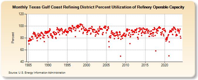 Texas Gulf Coast Refining District Percent Utilization of Refinery Operable Capacity (Percent)
