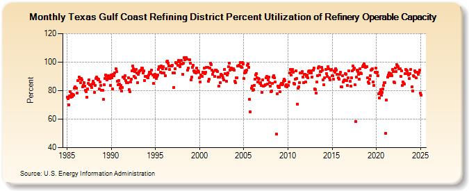 Texas Gulf Coast Refining District Percent Utilization of Refinery Operable Capacity (Percent)