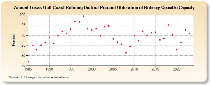 Texas Gulf Coast Refining District Percent Utilization of Refinery Operable Capacity (Percent)