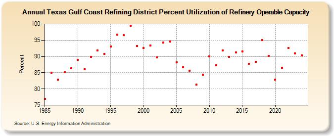 Texas Gulf Coast Refining District Percent Utilization of Refinery Operable Capacity (Percent)