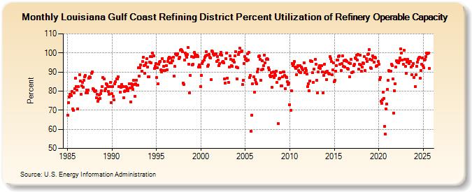 Louisiana Gulf Coast Refining District Percent Utilization of Refinery Operable Capacity (Percent)