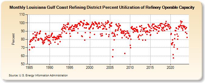 Louisiana Gulf Coast Refining District Percent Utilization of Refinery Operable Capacity (Percent)