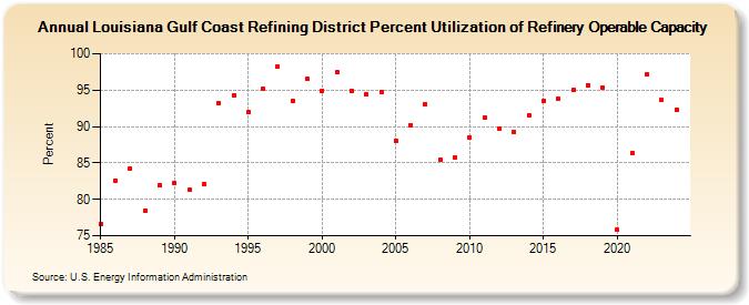 Louisiana Gulf Coast Refining District Percent Utilization of Refinery Operable Capacity (Percent)