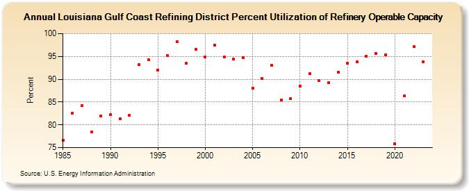 Louisiana Gulf Coast Refining District Percent Utilization of Refinery Operable Capacity (Percent)