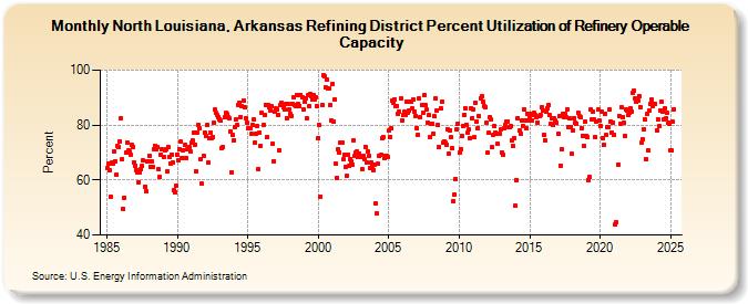 North Louisiana, Arkansas Refining District Percent Utilization of Refinery Operable Capacity (Percent)