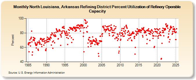 North Louisiana, Arkansas Refining District Percent Utilization of Refinery Operable Capacity (Percent)