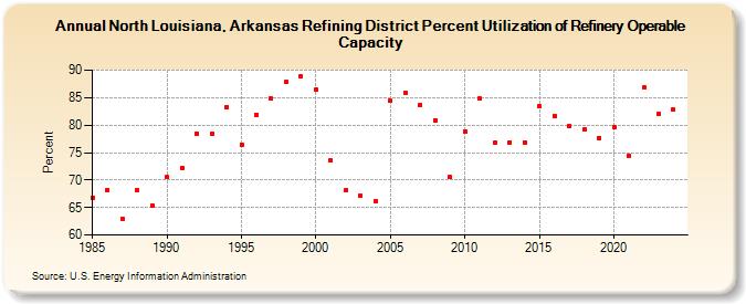 North Louisiana, Arkansas Refining District Percent Utilization of Refinery Operable Capacity (Percent)