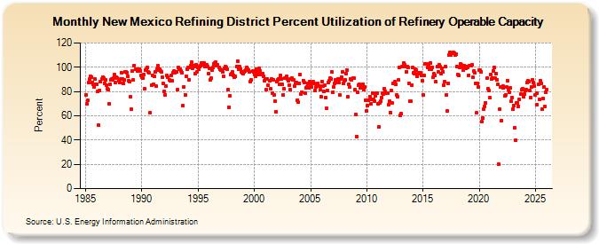 New Mexico Refining District Percent Utilization of Refinery Operable Capacity (Percent)