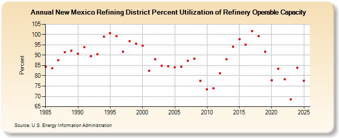 New Mexico Refining District Percent Utilization of Refinery Operable Capacity (Percent)