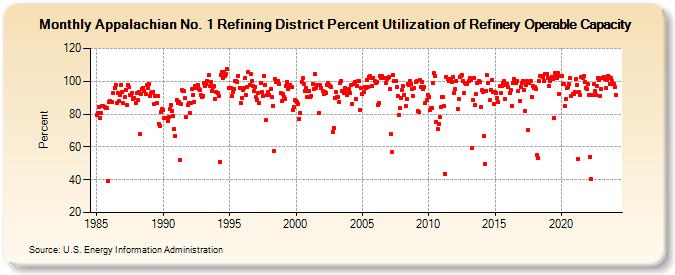 Appalachian No. 1 Refining District Percent Utilization of Refinery Operable Capacity (Percent)