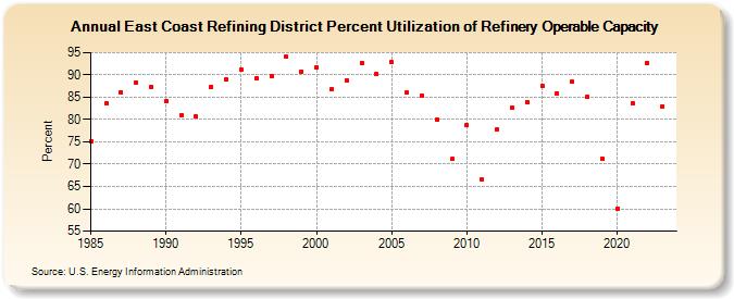East Coast Refining District Percent Utilization of Refinery Operable Capacity (Percent)