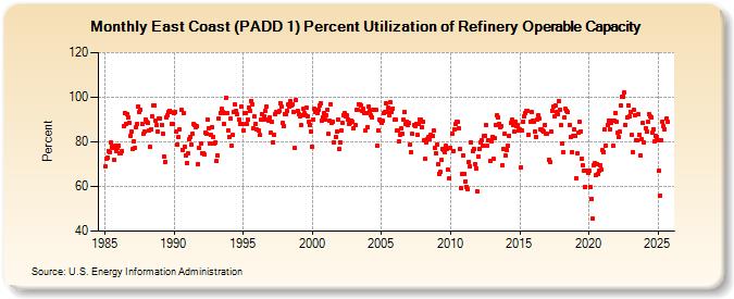 East Coast (PADD 1) Percent Utilization of Refinery Operable Capacity (Percent)