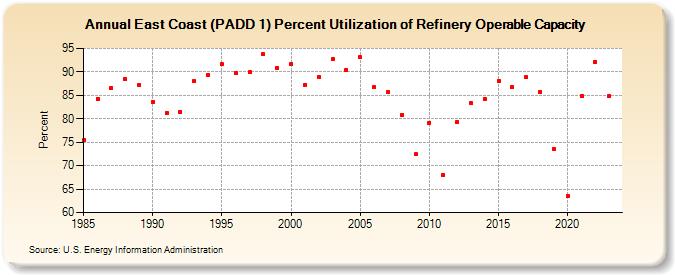 East Coast (PADD 1) Percent Utilization of Refinery Operable Capacity (Percent)