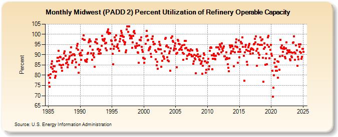 Midwest (PADD 2) Percent Utilization of Refinery Operable Capacity (Percent)