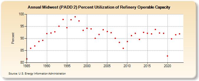 Midwest (PADD 2) Percent Utilization of Refinery Operable Capacity (Percent)