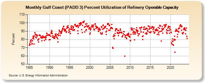 Gulf Coast (PADD 3) Percent Utilization of Refinery Operable Capacity (Percent)