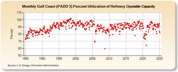 Gulf Coast (PADD 3) Percent Utilization of Refinery Operable Capacity (Percent)