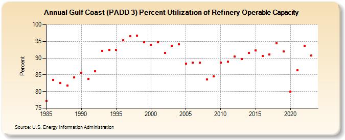 Gulf Coast (PADD 3) Percent Utilization of Refinery Operable Capacity (Percent)