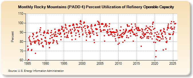Rocky Mountains (PADD 4) Percent Utilization of Refinery Operable Capacity (Percent)
