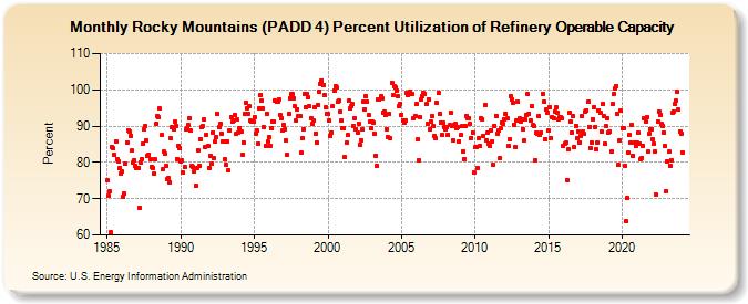 Rocky Mountains (PADD 4) Percent Utilization of Refinery Operable Capacity (Percent)