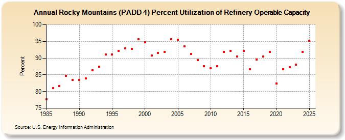 Rocky Mountains (PADD 4) Percent Utilization of Refinery Operable Capacity (Percent)