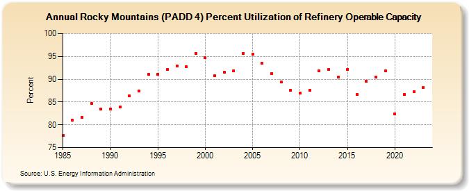 Rocky Mountains (PADD 4) Percent Utilization of Refinery Operable Capacity (Percent)