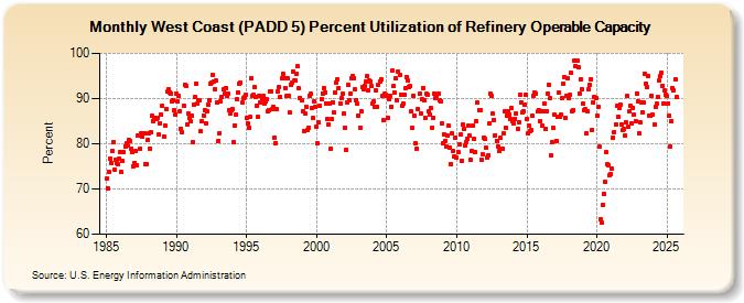 West Coast (PADD 5) Percent Utilization of Refinery Operable Capacity (Percent)