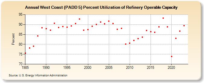 West Coast (PADD 5) Percent Utilization of Refinery Operable Capacity (Percent)