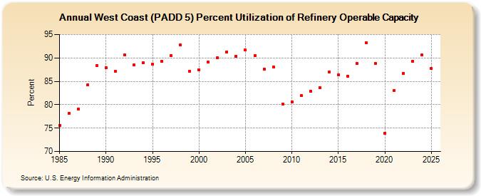 West Coast (PADD 5) Percent Utilization of Refinery Operable Capacity (Percent)