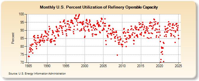 U.S. Percent Utilization of Refinery Operable Capacity (Percent)