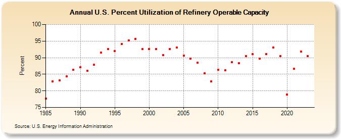 U.S. Percent Utilization of Refinery Operable Capacity (Percent)
