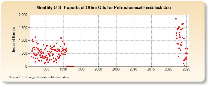 U.S. Exports of Other Oils for Petrochemical Feedstock Use (Thousand Barrels)