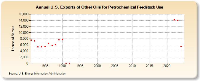 U.S. Exports of Other Oils for Petrochemical Feedstock Use (Thousand Barrels)