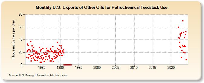 U.S. Exports of Other Oils for Petrochemical Feedstock Use (Thousand Barrels per Day)